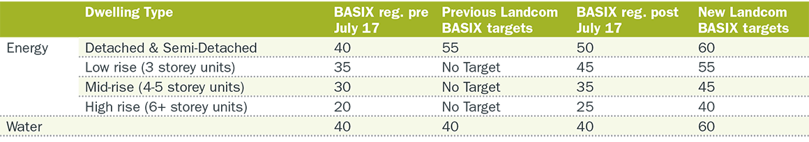 Climate Resilient BASIX Table